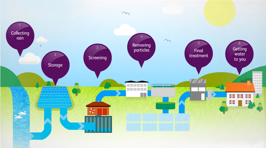 water-treatment-process