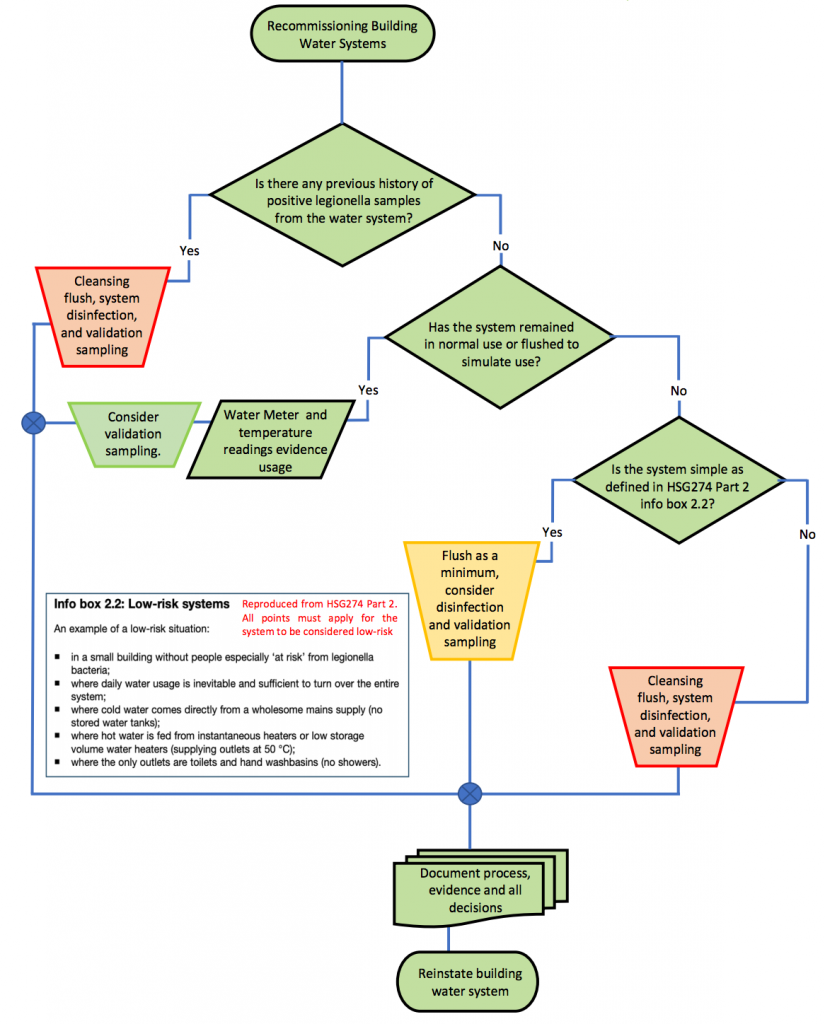 Recommissioning water systems